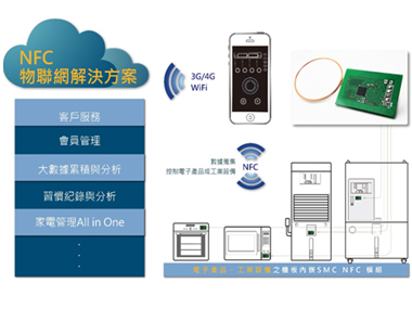 NFC嵌入式智慧型模組應(yīng)用（家電）